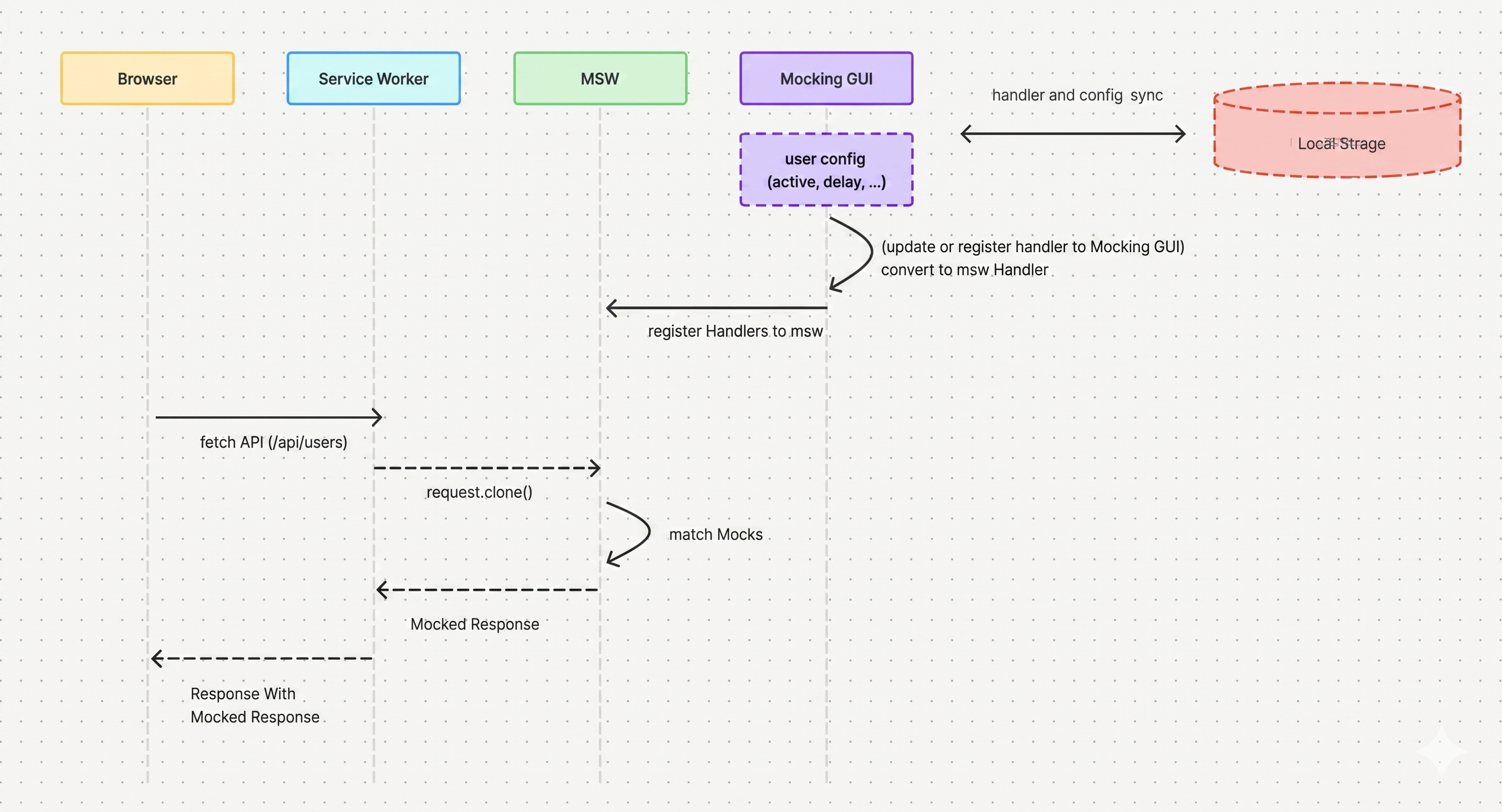 Mocking GUI Architecture